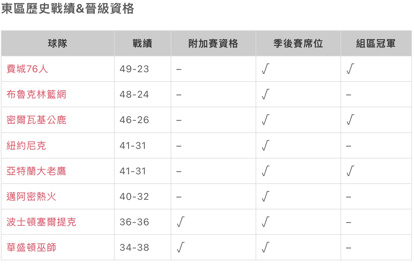 NBA季後賽 2023日期、新制、冠軍及戰績